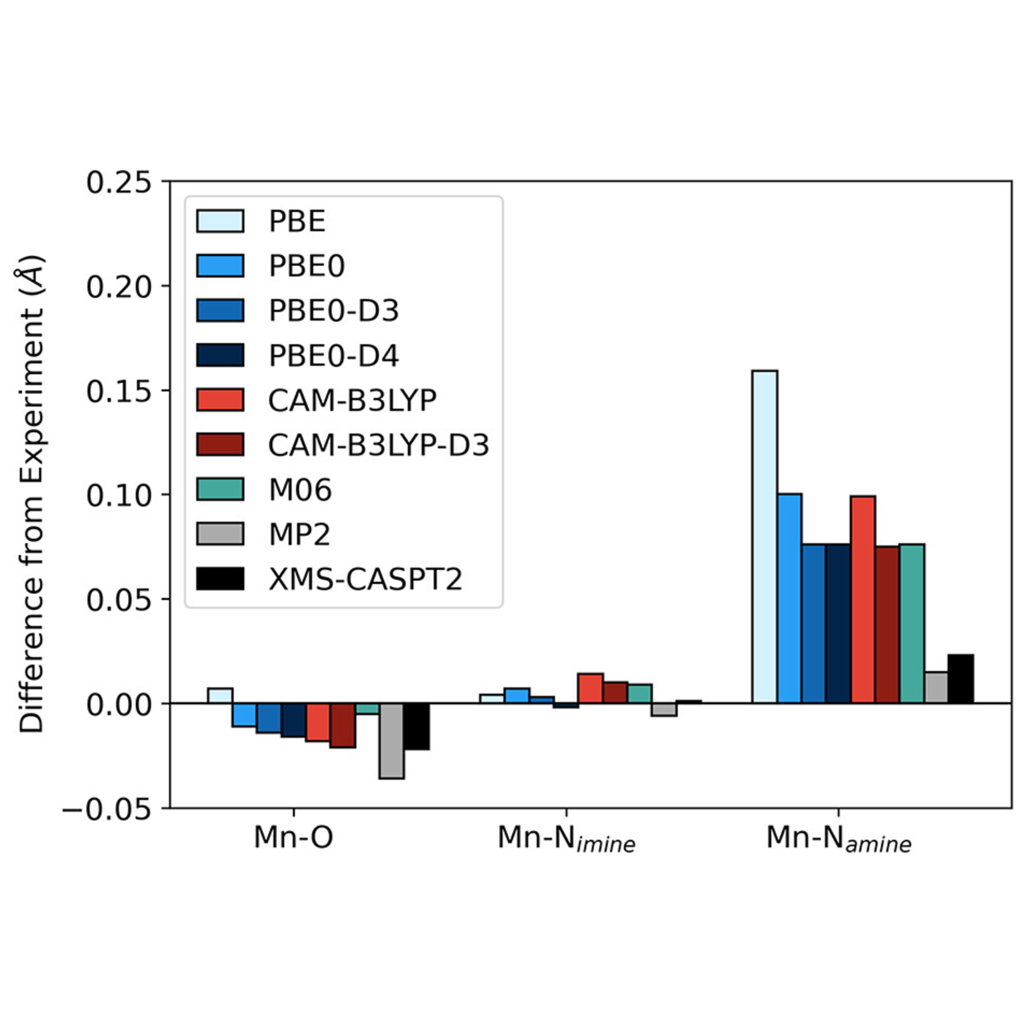 Graph showing that the M-N_amine bond distance is not well reproduced with DFT but wavefunction methods do better.